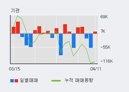 '포스코퓨처엠' 52주 신고가 경신, 최근 3일간 기관 대량 순매도