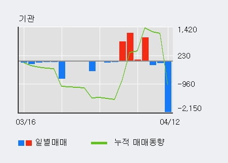 '태양금속' 52주 신고가 경신, 외국인, 기관 각각 3일 연속 순매수, 3일 연속 순매도