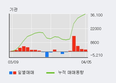 '농심' 52주 신고가 경신, 기관 3일 연속 순매수(2.1만주)