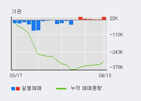 '삼아알미늄' 52주 신고가 경신, 기관 4일 연속 순매수(3.4만주)