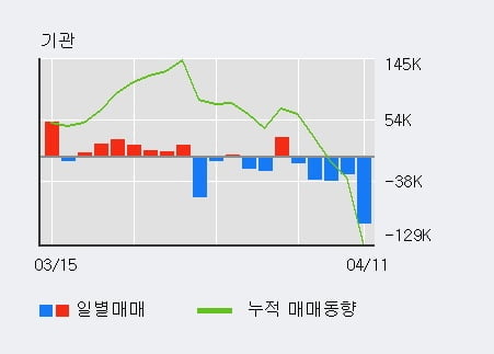 'LS' 52주 신고가 경신, 전일 외국인 대량 순매수