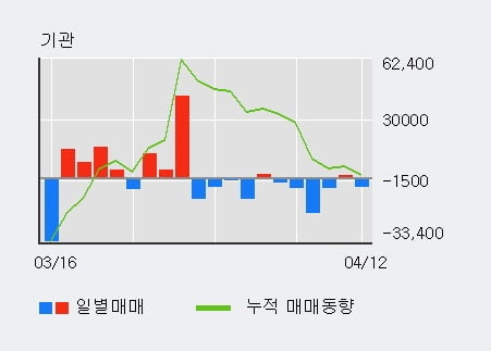 'NI스틸' 52주 신고가 경신, 전일 외국인 대량 순매수