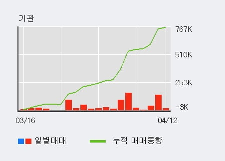 '한올바이오파마' 52주 신고가 경신, 전일 외국인 대량 순매수