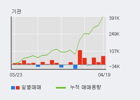 'LS ELECTRIC' 52주 신고가 경신, 전일 기관 대량 순매수