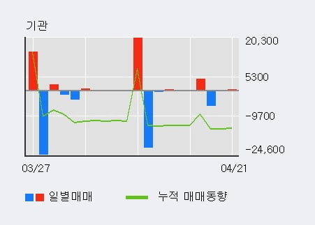 '한농화성' 52주 신고가 경신, 전일 외국인 대량 순매수