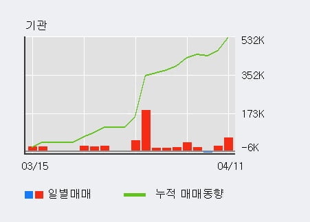 '아진산업' 52주 신고가 경신, 전일 외국인 대량 순매수