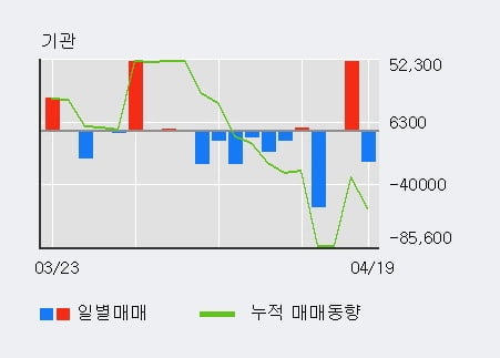 '화승코퍼레이션' 52주 신고가 경신, 전일 외국인 대량 순매수