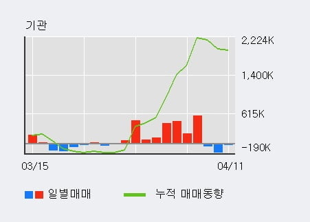 '성우하이텍' 52주 신고가 경신, 전일 기관 대량 순매도