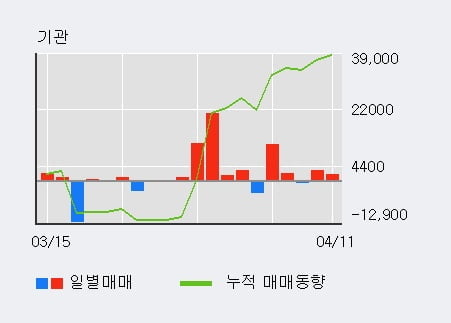 '인팩' 52주 신고가 경신, 외국인 3일 연속 순매수(3.1만주)