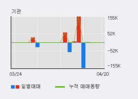 '이화전기' 52주 신고가 경신, 전일 외국인 대량 순매수