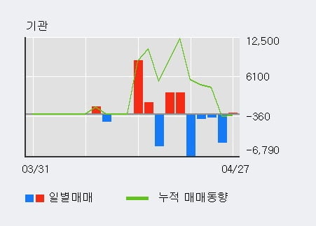 '휴맥스홀딩스' 52주 신고가 경신, 전일 외국인 대량 순매수