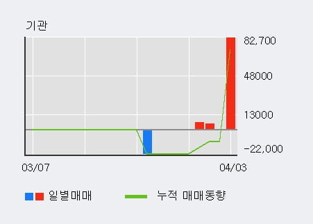 '광무' 52주 신고가 경신, 전일 외국인 대량 순매수