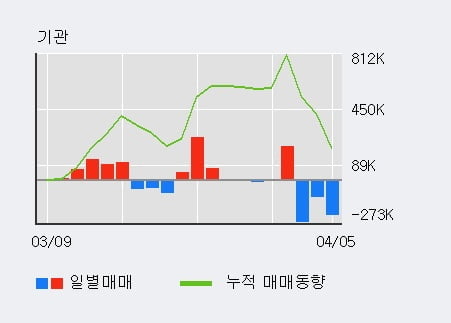 '다올투자증권' 52주 신고가 경신, 전일 외국인 대량 순매수