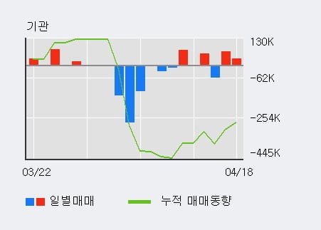 '감성코퍼레이션' 52주 신고가 경신, 전일 외국인 대량 순매수