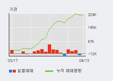 '키움증권' 52주 신고가 경신, 최근 5일간 기관 대량 순매수