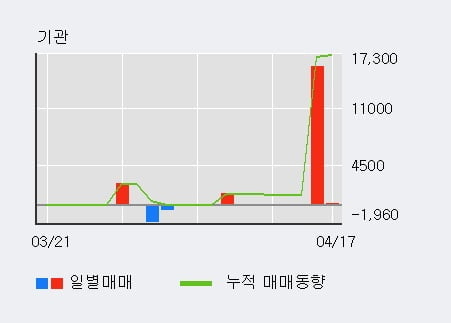 '셀루메드' 52주 신고가 경신, 전일 외국인 대량 순매수