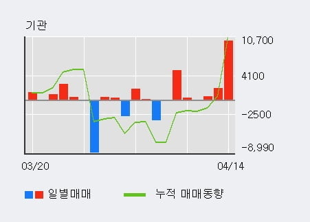 '아이컴포넌트' 52주 신고가 경신, 기관 3일 연속 순매수(1.3만주)