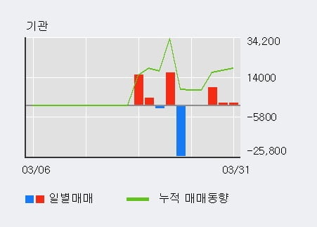 '씨티씨바이오' 52주 신고가 경신, 전일 외국인 대량 순매도