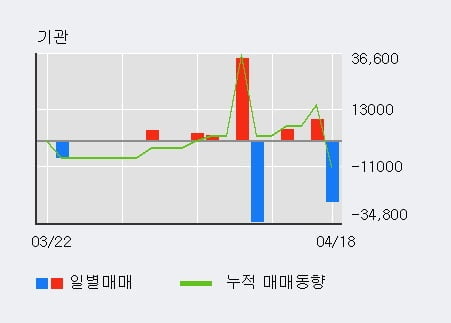 '율호' 52주 신고가 경신, 전일 외국인 대량 순매수