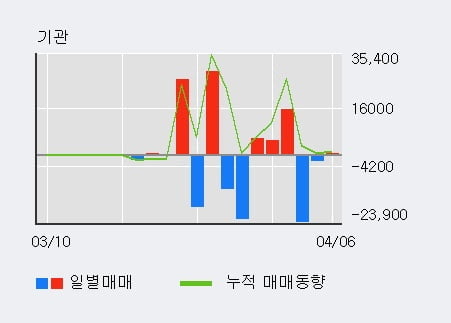 '어반리튬' 52주 신고가 경신, 전일 외국인 대량 순매수