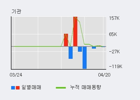 '테라사이언스' 52주 신고가 경신, 전일 외국인 대량 순매수