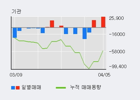 '디이엔티' 52주 신고가 경신, 기관 3일 연속 순매수(4.3만주)