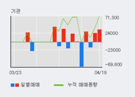 '코스나인' 52주 신고가 경신, 전일 외국인 대량 순매수