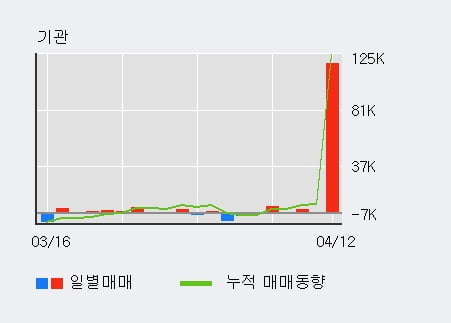 '엘오티베큠' 52주 신고가 경신, 기관 4일 연속 순매수(8,702주)