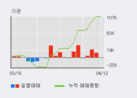 '메디톡스' 52주 신고가 경신, 최근 3일간 외국인 대량 순매도