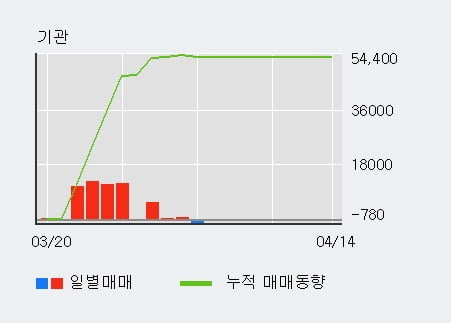 '한라IMS' 52주 신고가 경신, 외국인 4일 연속 순매수(3.7만주)