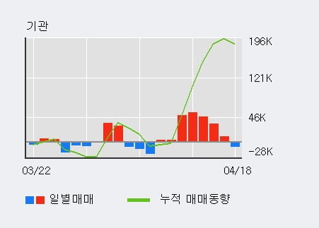 '풍산' 52주 신고가 경신, 외국인 7일 연속 순매수(40.6만주)