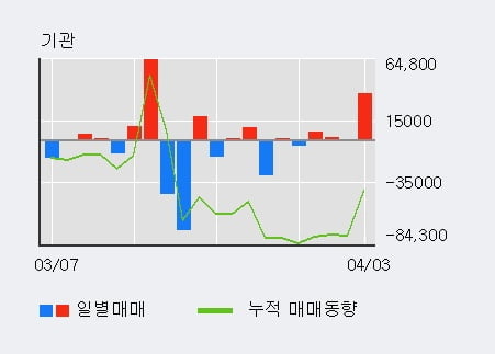 '일진전기' 52주 신고가 경신, 전일 기관 대량 순매수