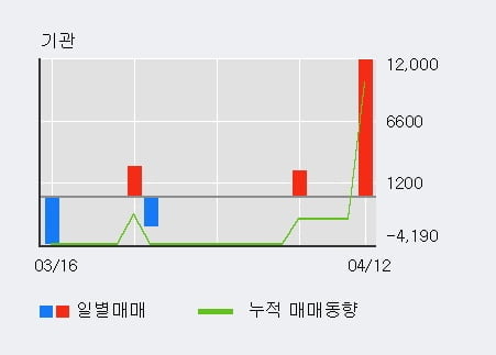 '이미지스' 52주 신고가 경신, 전일 외국인 대량 순매수