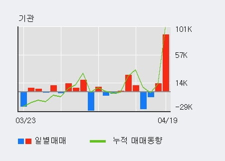 '인터로조' 52주 신고가 경신, 외국인 4일 연속 순매수(2.4만주)