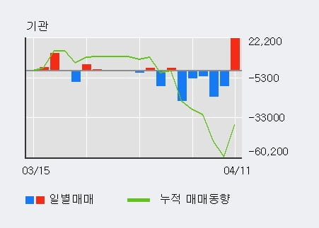 '비나텍' 52주 신고가 경신, 전일 외국인 대량 순매수