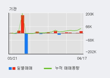 '디에이테크놀로지' 52주 신고가 경신, 전일 기관 대량 순매수