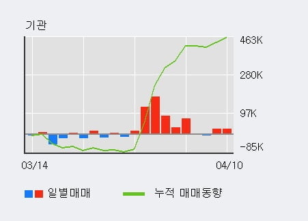 '서연이화' 52주 신고가 경신, 전일 기관 대량 순매수