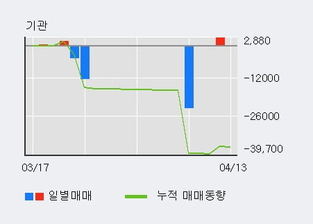 '타이거일렉' 52주 신고가 경신, 전일 외국인 대량 순매수