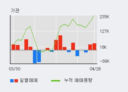 '두산밥캣' 52주 신고가 경신, 최근 3일간 기관 대량 순매수