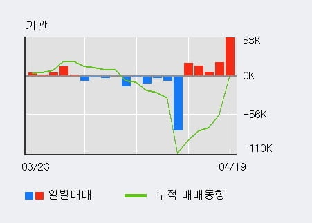 '덴티스' 52주 신고가 경신, 기관 5일 연속 순매수(10.7만주)