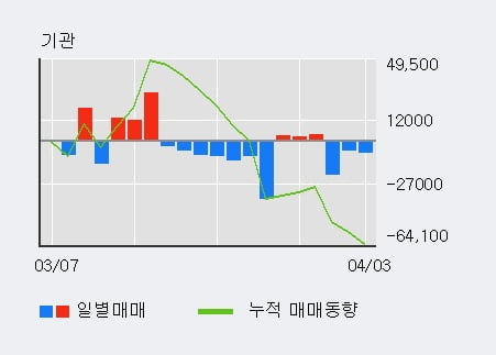 '오리온' 52주 신고가 경신, 전일 외국인 대량 순매수