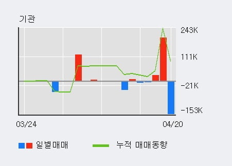 '현대무벡스' 52주 신고가 경신, 외국인 4일 연속 순매수(80.5만주)