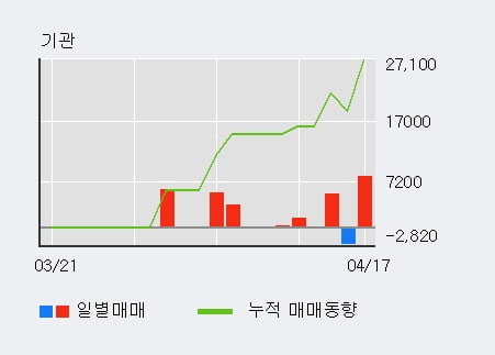 '제이엘케이' 52주 신고가 경신, 전일 외국인 대량 순매수