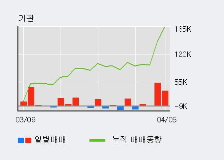 '루닛' 52주 신고가 경신, 외국인 3일 연속 순매수(7.9만주)