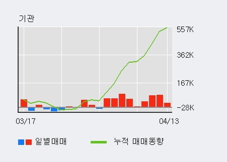 '뷰노' 52주 신고가 경신, 전일 기관 대량 순매수