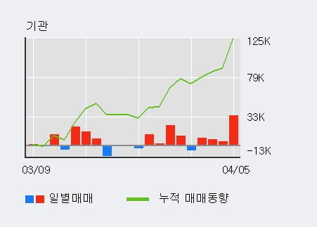 '티앤엘' 52주 신고가 경신, 전일 기관 대량 순매수