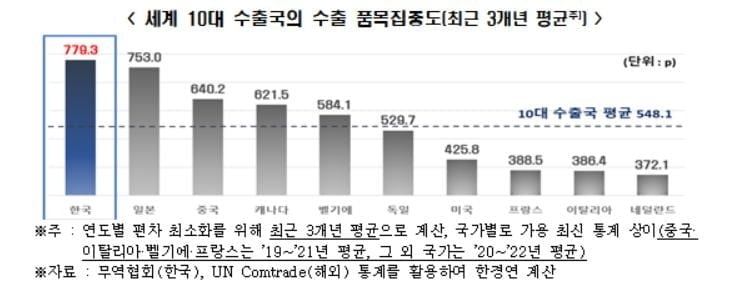 한국 수출의 '품목 집중도', 10대 수출국 중 가장 높아