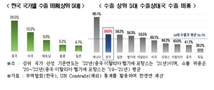 한국 수출의 '품목 집중도', 10대 수출국 중 가장 높아