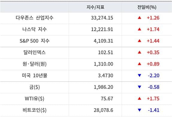 뉴욕카지노 입플, 금주 안도랠리 지속 기대…유가 상승·비트코인 하락 [출근전 꼭 글로벌브리핑]