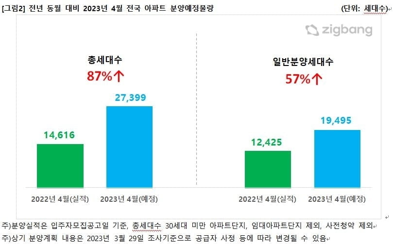 4월 2만 가구 수도권 분양…전매제한 완화